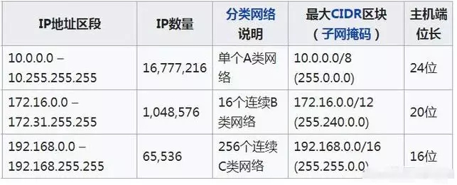 監控攝像頭ＩＰ地址段及IP數量，分類說明